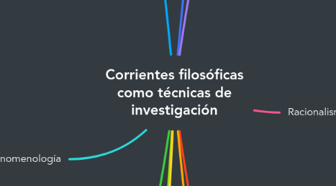 Mind Map: Corrientes filosóficas como técnicas de investigación