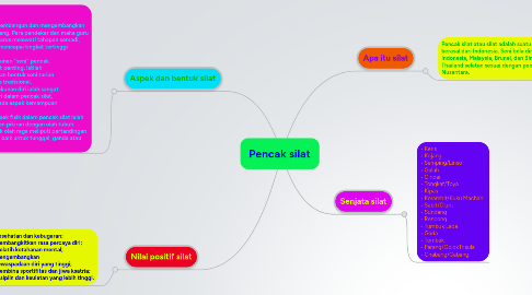 Mind Map: Pencak silat