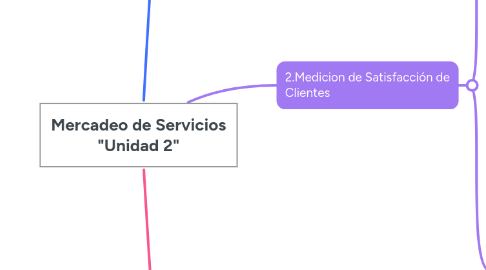 Mind Map: Mercadeo de Servicios "Unidad 2"