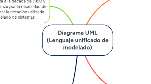 Mind Map: Diagrama UML (Lenguaje unificado de modelado)