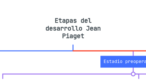 Mind Map: Etapas del desarrollo Jean Piaget
