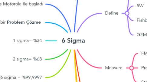 Mind Map: 6 Sigma