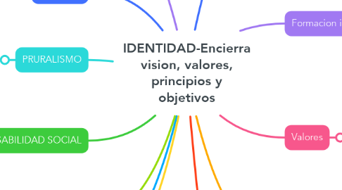Mind Map: IDENTIDAD-Encierra vision, valores, principios y objetivos