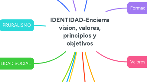 Mind Map: IDENTIDAD-Encierra vision, valores, principios y objetivos