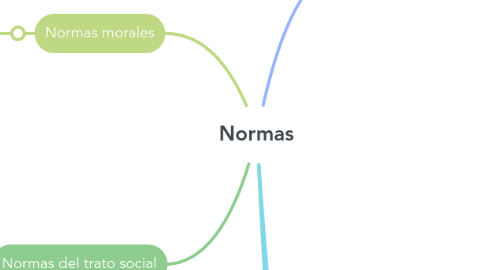Mind Map: Normas