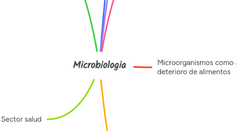 Mind Map: Microbiologia