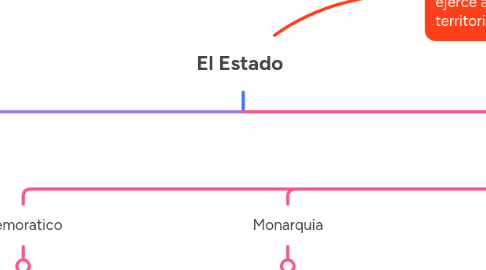 Mind Map: El Estado