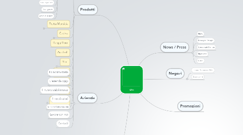 Mind Map: sito