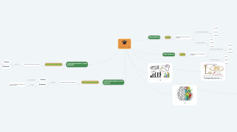 Mind Map: FARMACODINAMIA