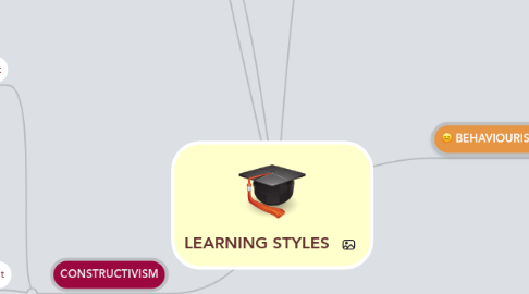 Mind Map: LEARNING STYLES