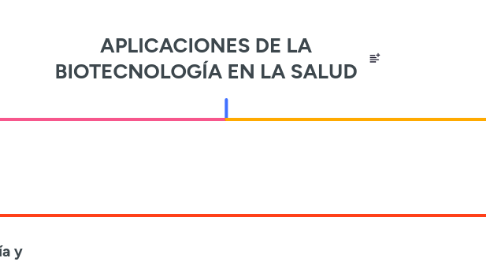Mind Map: APLICACIONES DE LA BIOTECNOLOGÍA EN LA SALUD