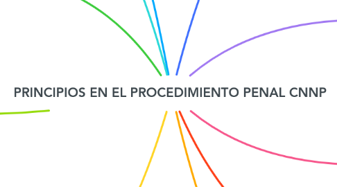 Mind Map: PRINCIPIOS EN EL PROCEDIMIENTO PENAL CNNP