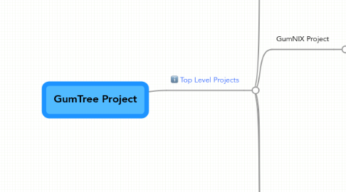 Mind Map: GumTree Project