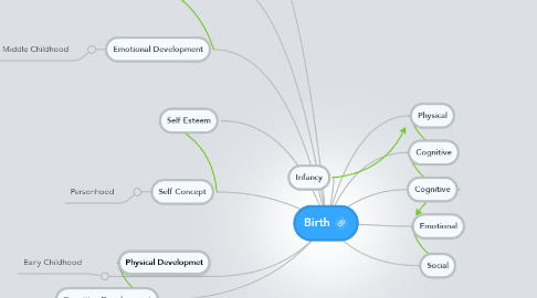 Mind Map: Birth