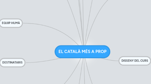 Mind Map: EL CATALÀ MÉS A PROP