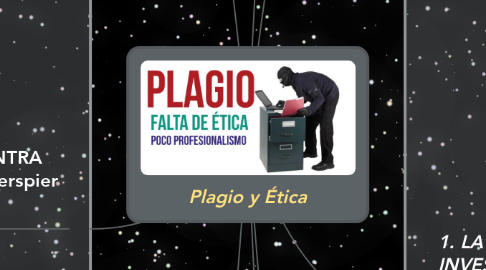 Mind Map: Plagio y Ética