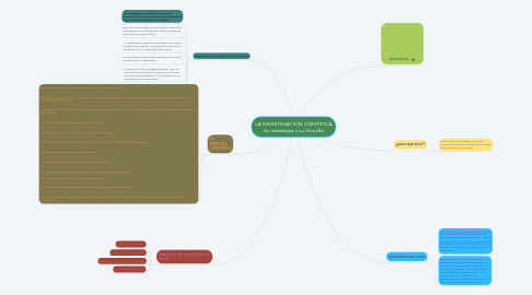 Mind Map: LA INVESTIGACION CIENTIFICA Su estrategia y su filosofía