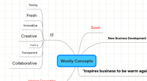 Mind Map: Woolly Concepts