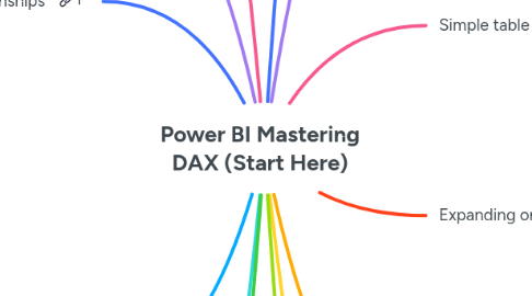 Mind Map: Power BI Mastering DAX (Start Here)