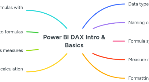 Mind Map: Power BI DAX Intro & Basics