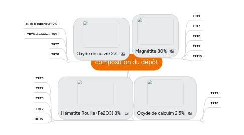 Mind Map: composition du dépôt