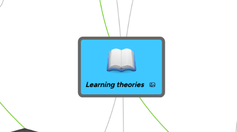 Mind Map: Learning theories