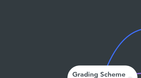 Mind Map: Grading Scheme & Class Format