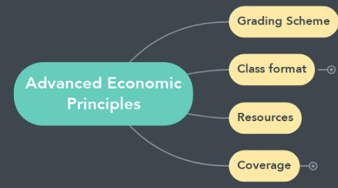 Mind Map: Advanced Economic Principles