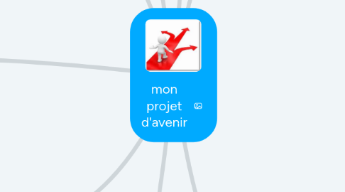 Mind Map: mon projet d'avenir