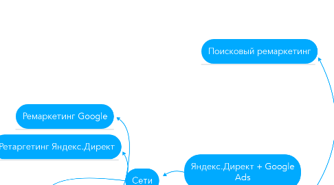 Mind Map: Яндекс.Директ + Google Ads