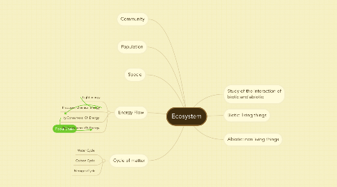 Mind Map: Ecosystem