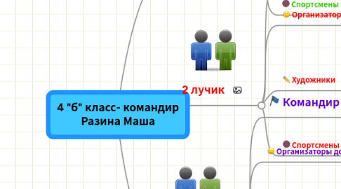 Mind Map: 4 "б" класс- командир Разина Маша