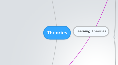 Mind Map: Theories