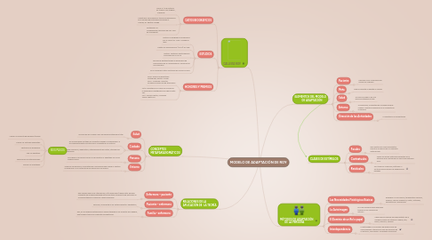 Mind Map: MODELO DE ADAPTACIÓN DE ROY