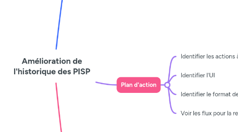 Mind Map: Amélioration de l'historique des PISP