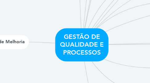 Mind Map: GESTÃO DE QUALIDADE E PROCESSOS