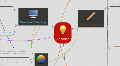 Mind Map: Theories