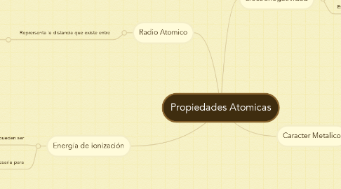 Mind Map: Propiedades Atomicas