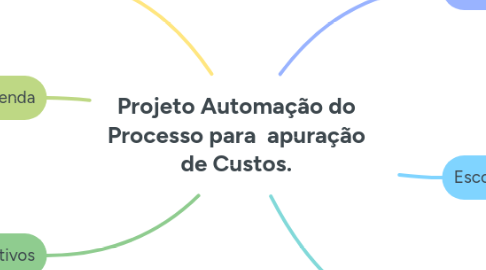 Mind Map: Projeto Automação do Processo para  apuração de Custos.