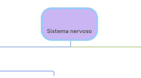 Mind Map: Sistema nervoso