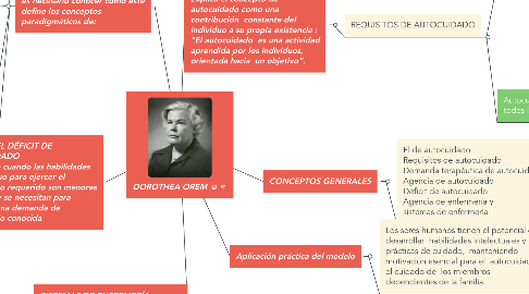 Mind Map: DOROTHEA OREM
