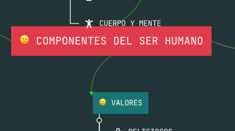 Mind Map: :slightly_smiling_face: COMPONENTES DEL SER HUMANO