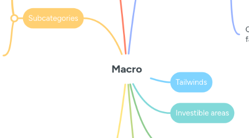 Mind Map: Macro