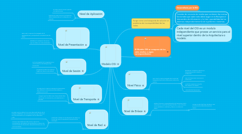 Mind Map: Modelo OSI