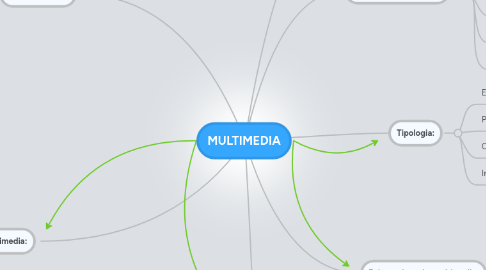 Mind Map: MULTIMEDIA