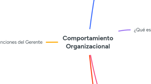Mind Map: Comportamiento Organizacional