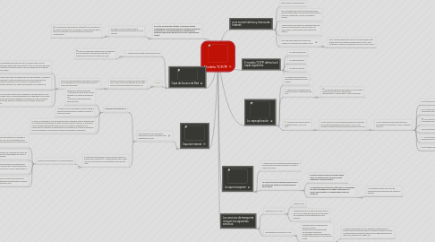 Modelo TCP/IP | MindMeister Mind Map