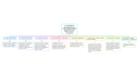 Mind Map: 2- CONTENIDOS PROGRAMADOS DE  LÓGICA PARA CIENCIAS  ADMINISTRATIVAS  (Aplicaciones en  contabilidad)