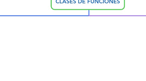 Mind Map: CLASES DE FUNCIONES