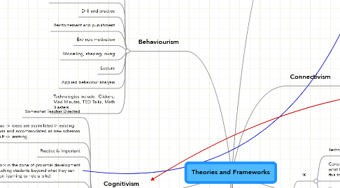 Mind Map: Theories and Frameworks